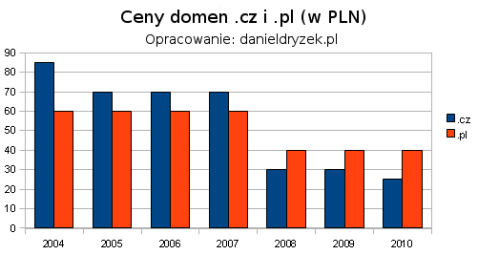 Ceny domen .cz i .pl