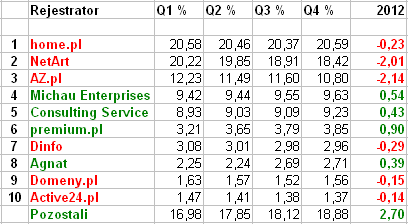 Udział rejestratorów w rynku domen .pl