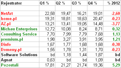 Udział w nowych rejestracjach domen .pl